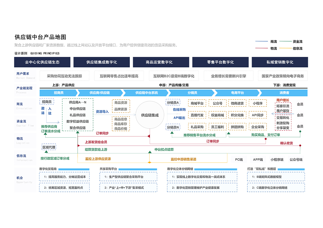2de076dca60ab8213b82a57c2e917476-3 供应链中台系统 API无限分发同步商品 订单【厂家版】_华青创新智慧商业