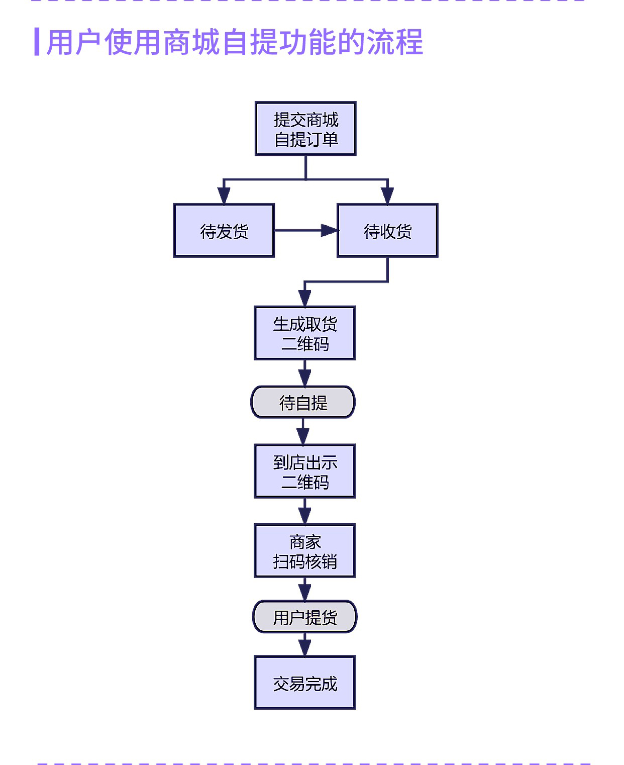 商城自提：线上下单自营商品，线下自提（平台自营方式）_华青创新智慧商业