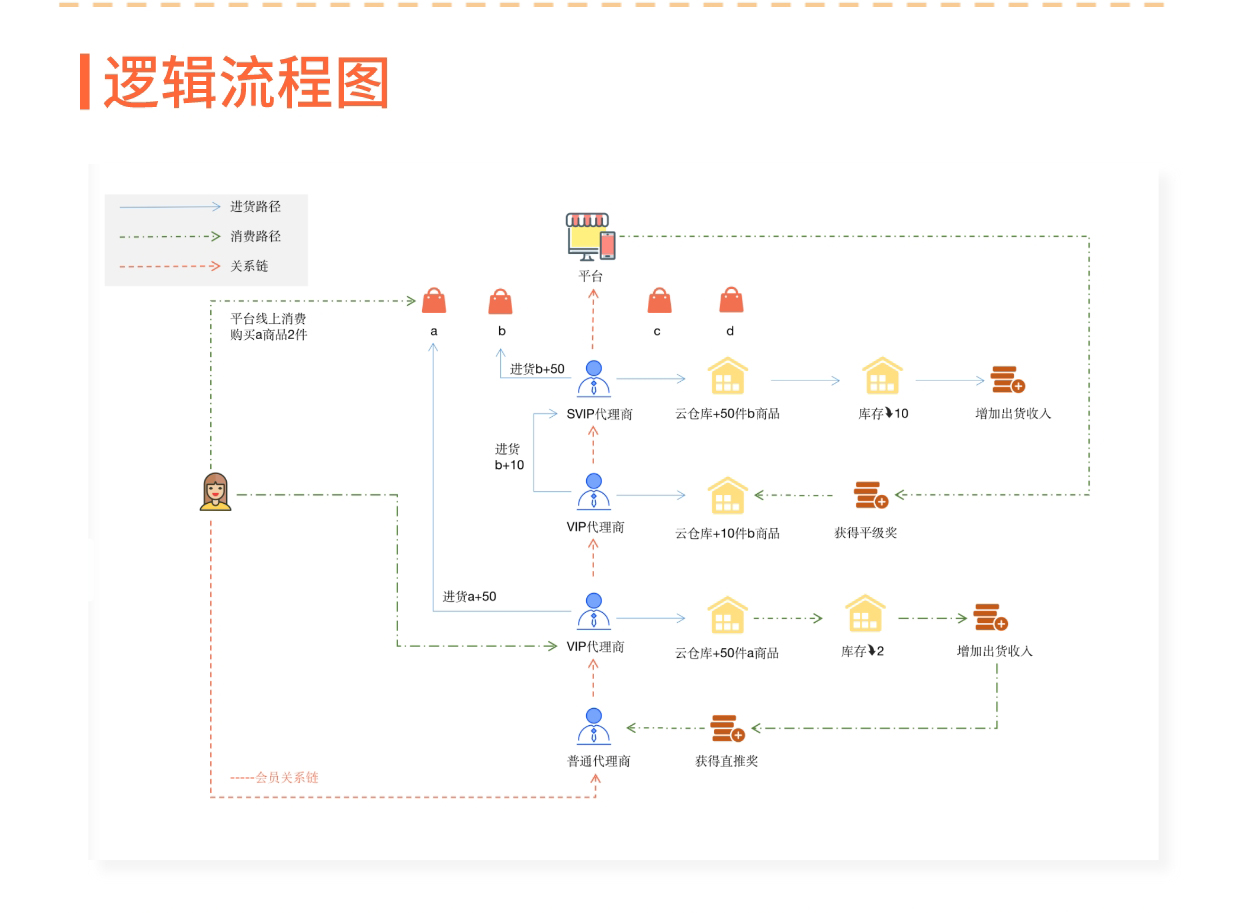 云库存商品：云仓虚拟库存进货 线上推广总部代发_华青创新智慧商业