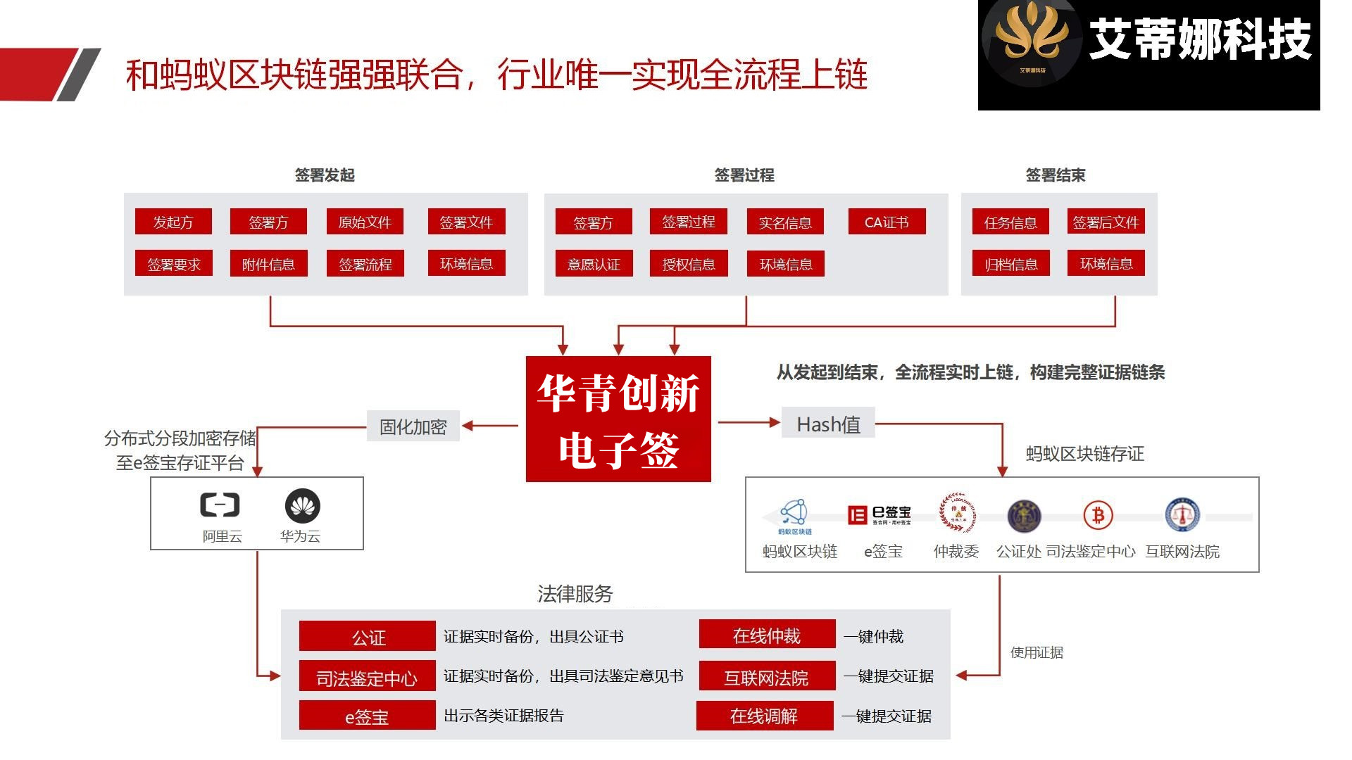 电子合同平台源码系统:安全合同 私有化部署_华青创新智慧商业