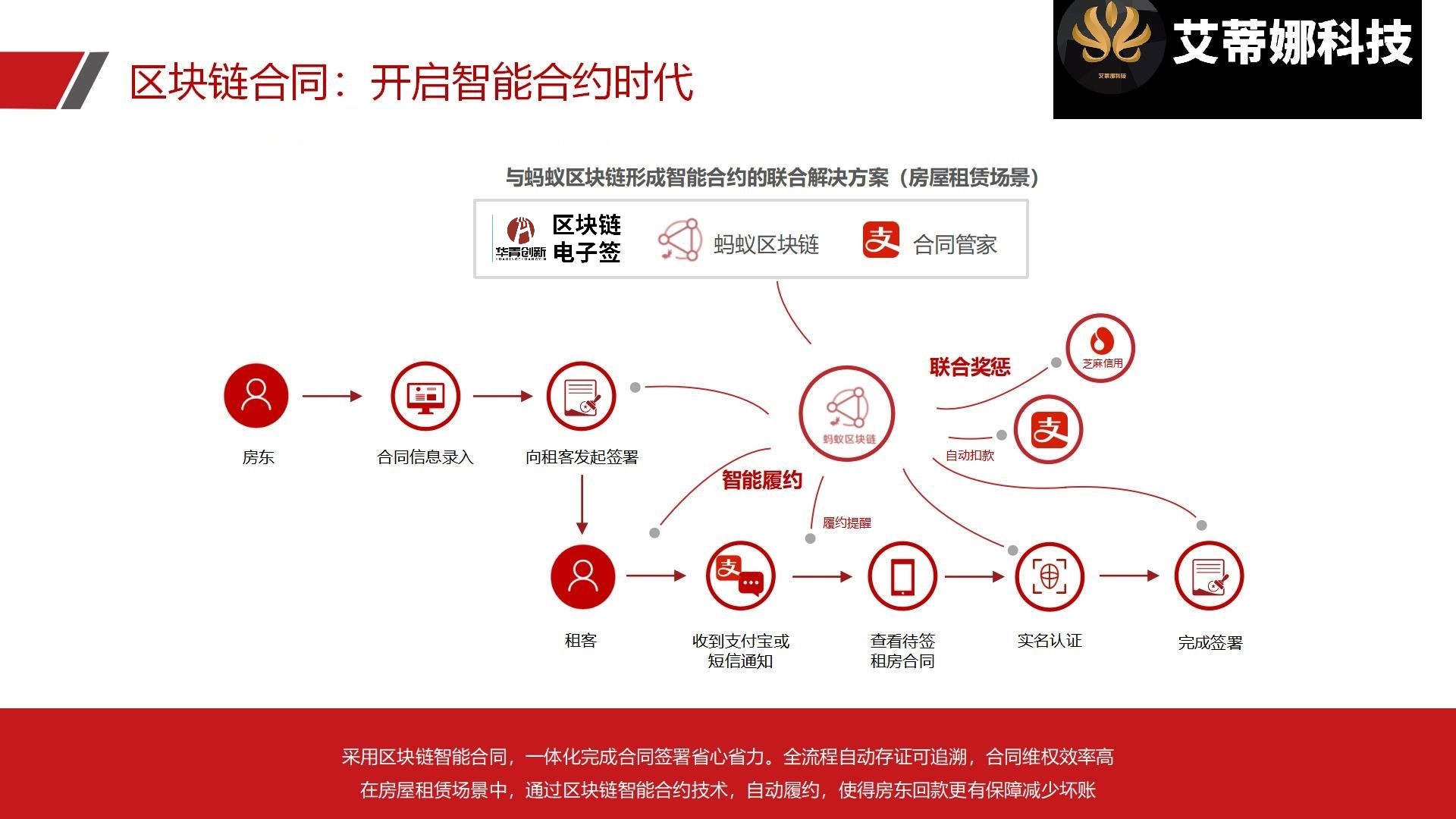电子合同平台源码系统:安全合同 私有化部署_华青创新智慧商业