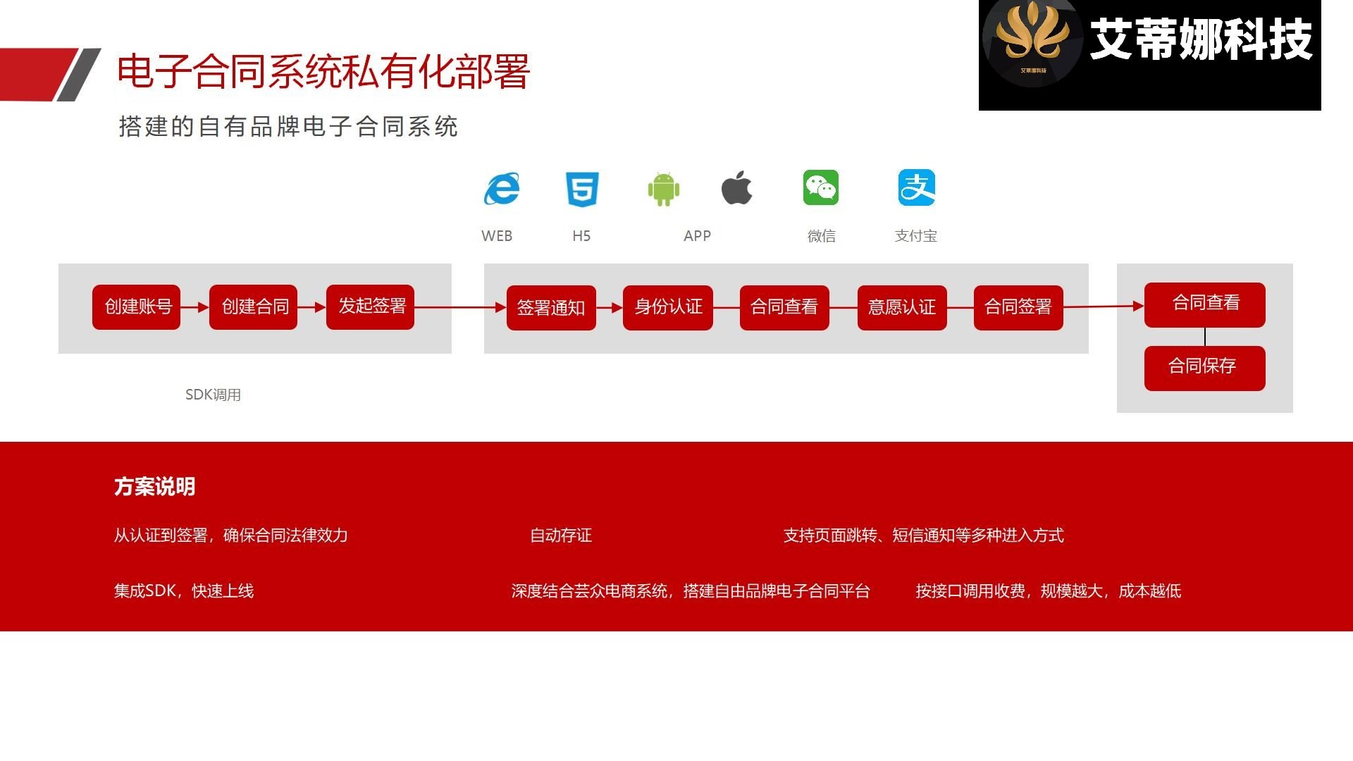 电子合同平台源码系统:安全合同 私有化部署_华青创新智慧商业