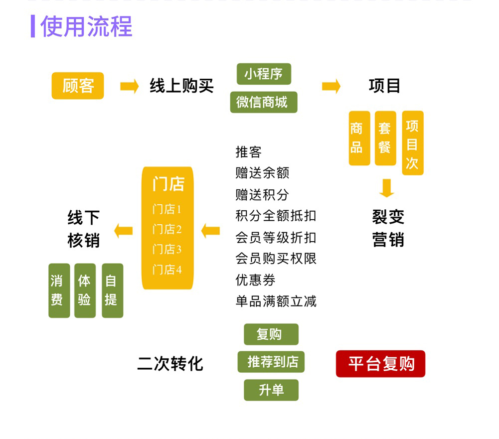 多门店项目核销：异业联盟商圈整合 品牌连锁项目套餐（需基于门店-收银台插件使用）_华青创新智慧商业