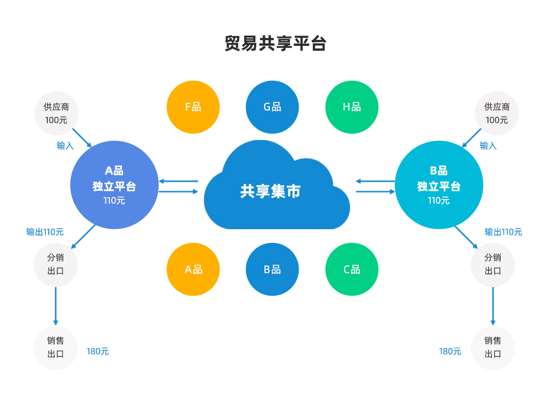cb1e4b5ffe421725d12772811f39e670-3 供应链中台系统 API无限分发同步商品 订单【厂家版】_华青创新智慧商业