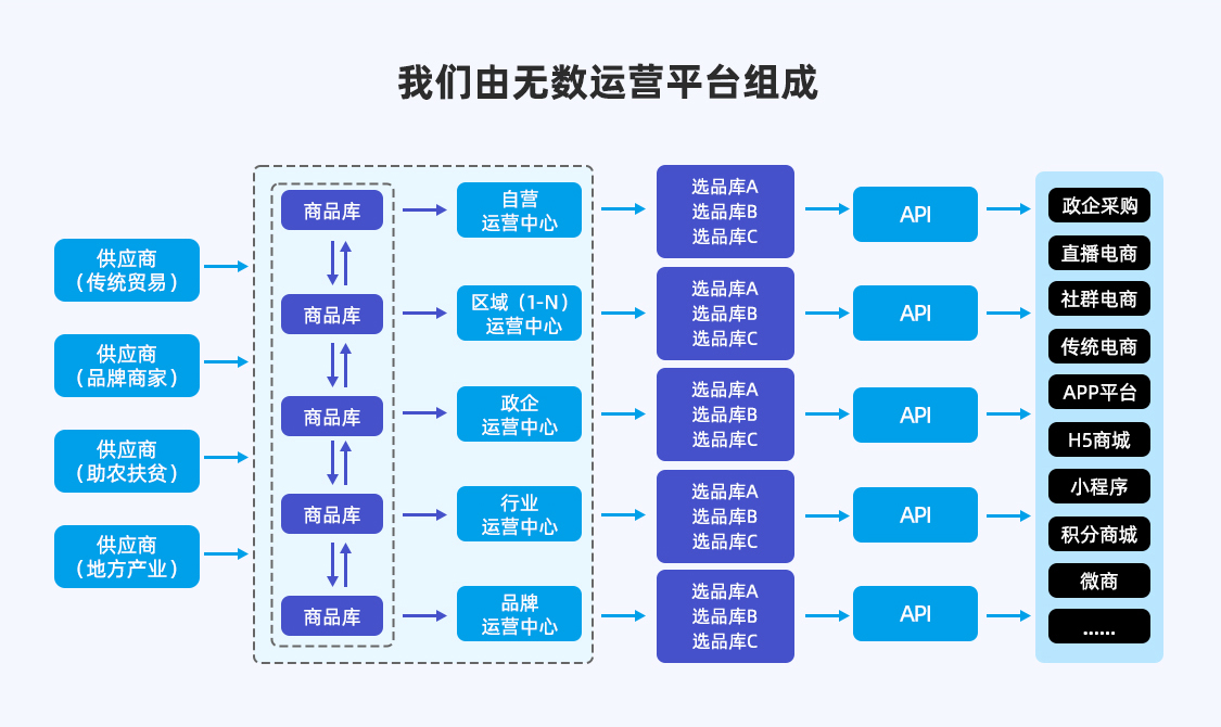 de1d9fd8b0760f1aa9c287cb47b55a3e-3 供应链中台系统 API无限分发同步商品 订单【联盟版】_华青创新智慧商业