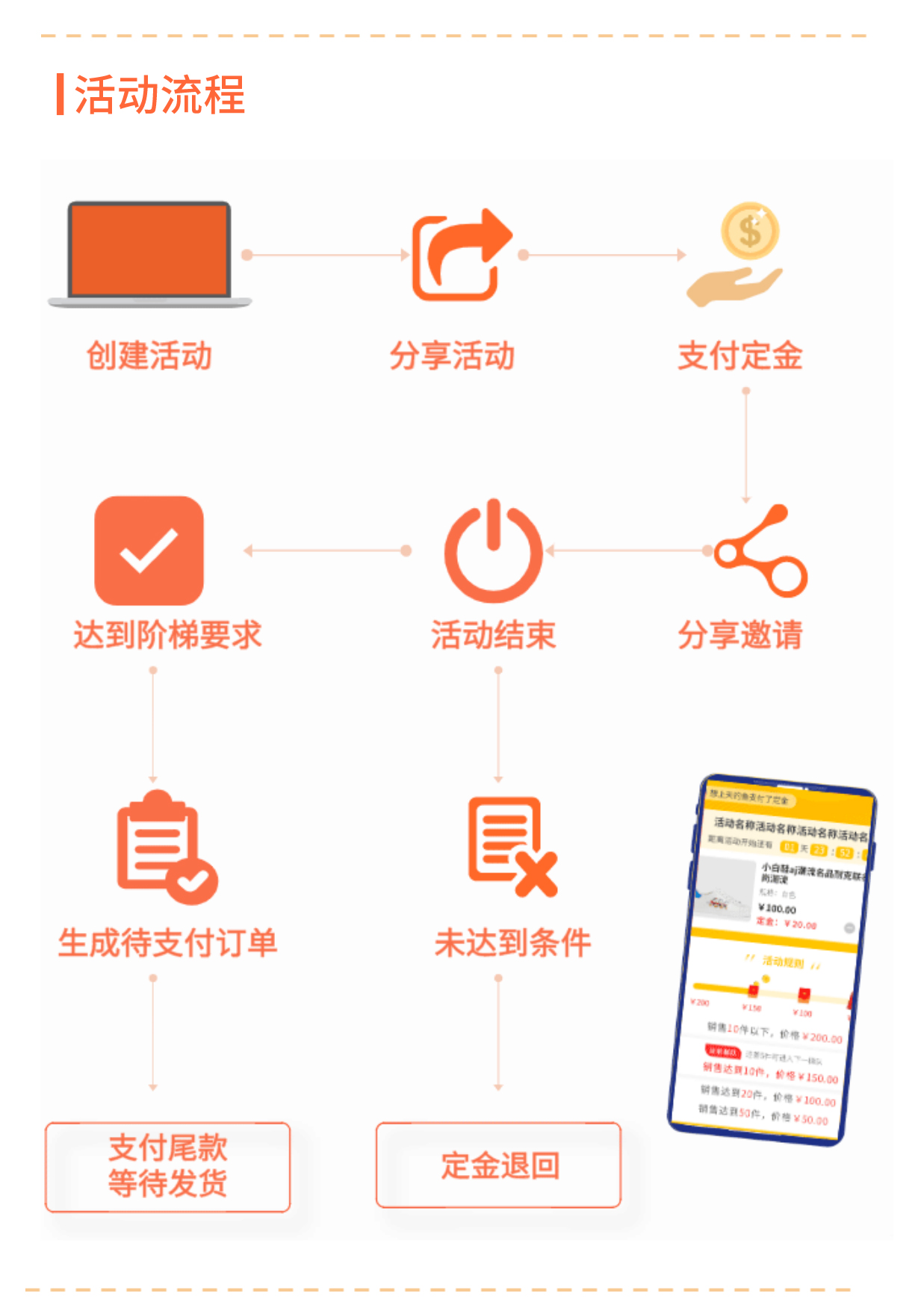 定金阶梯团：预付定金后补尾款 根据阶梯团人数享优惠_华青创新智慧商业
