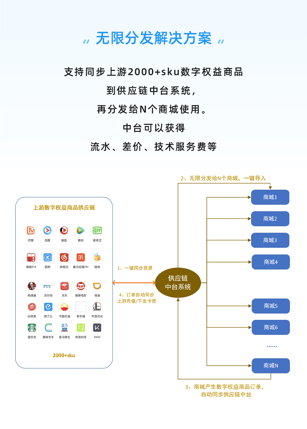 数字权益商品 品牌卡券 赋能解决方案_华青创新智慧商业