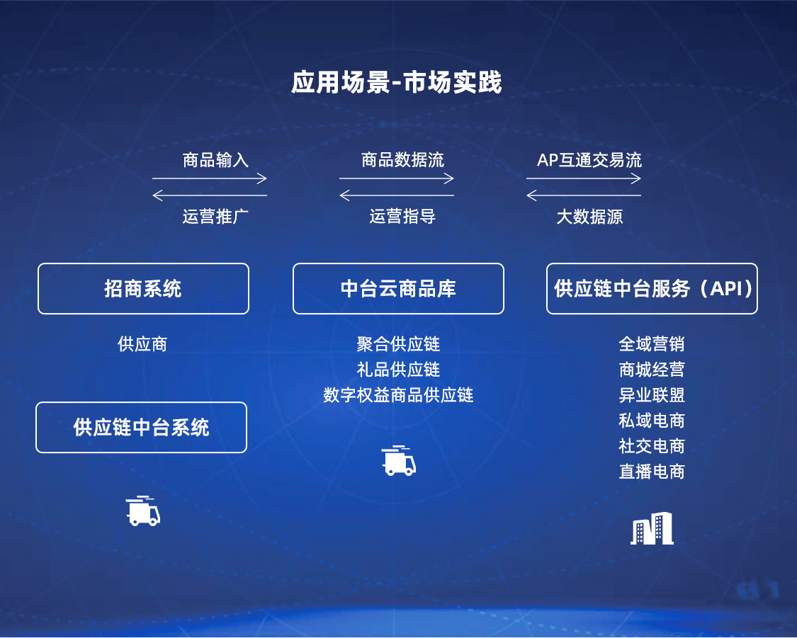 edeb3c3b5b00b2aa27c31dcfe0014bce-1-1 供应链中台系统 API无限分发同步商品 订单【联盟版】_华青创新智慧商业