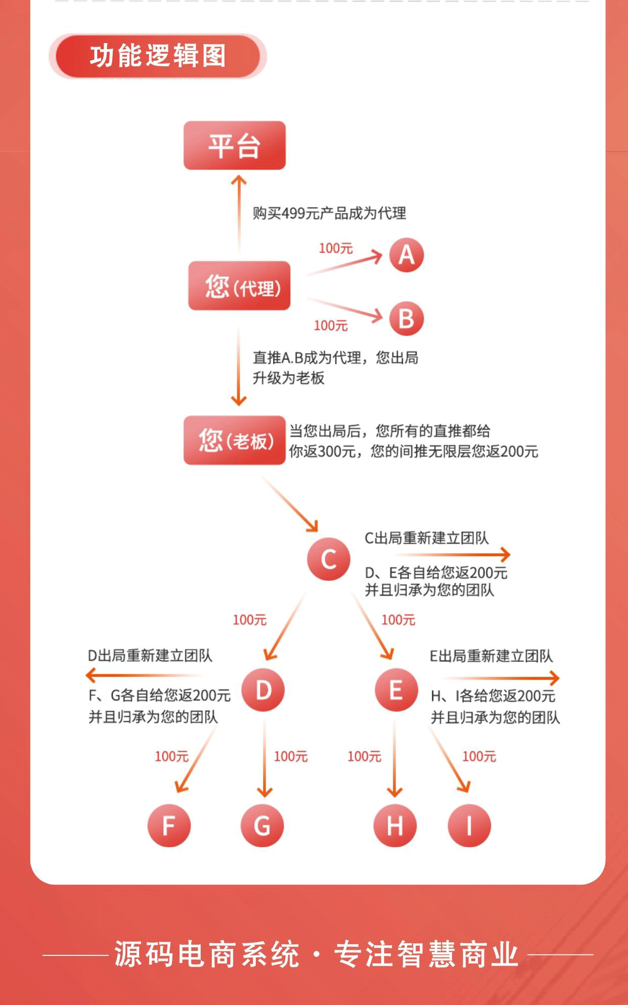 新链动2+1：二级分销 合规分配_华青创新智慧商业